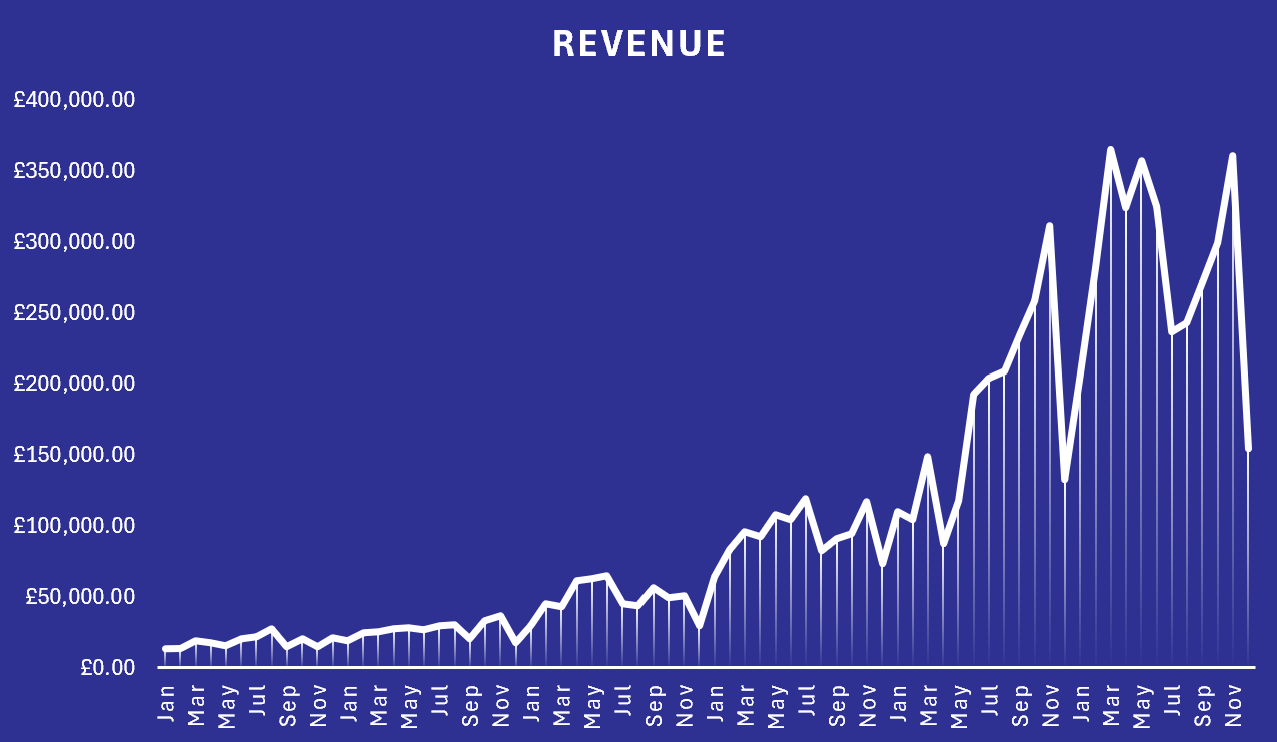 Comsim - client growth chart